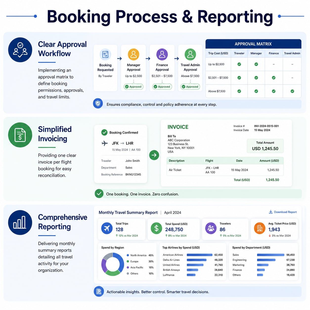 Travel booking dashboard and reports